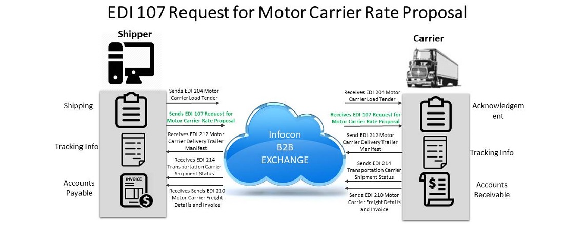 EDI 107 Request for Motor Carrier Rate Proposal