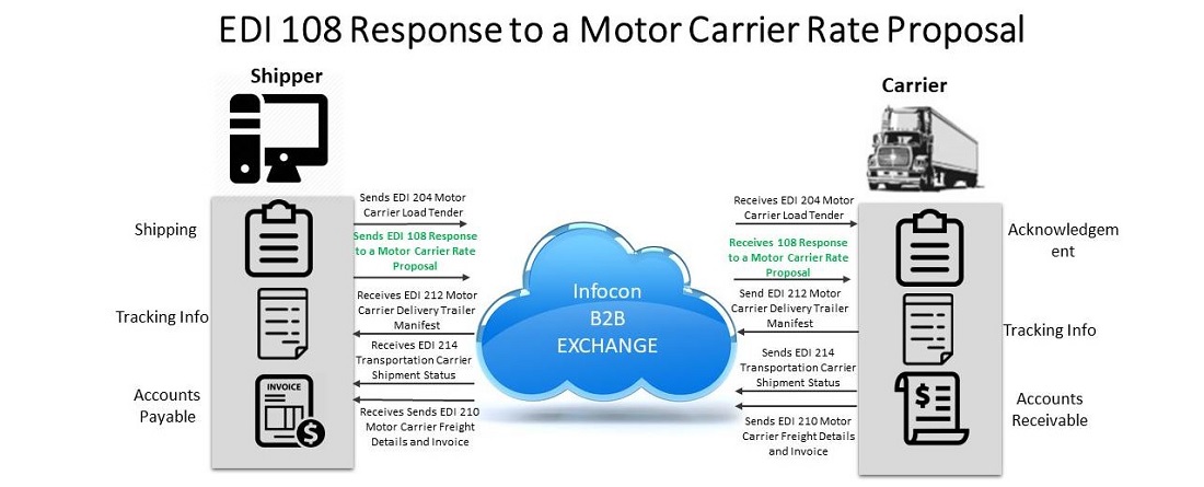 EDI 108 Response to a Motor Carrier Rate Proposal