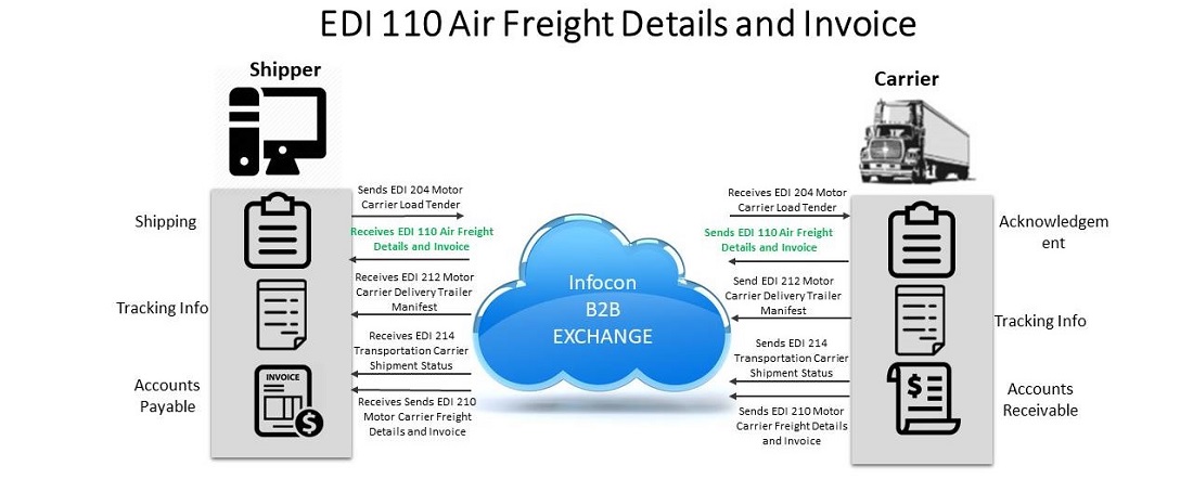 EDI 110 Air Freight Details and Invoice