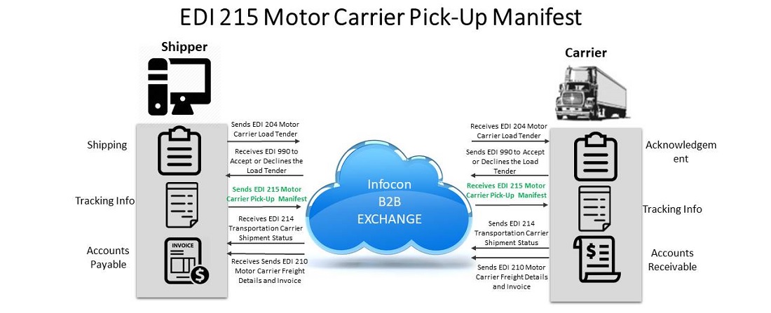 EDI 215 Motor Carrier Pick-Up Manifest
