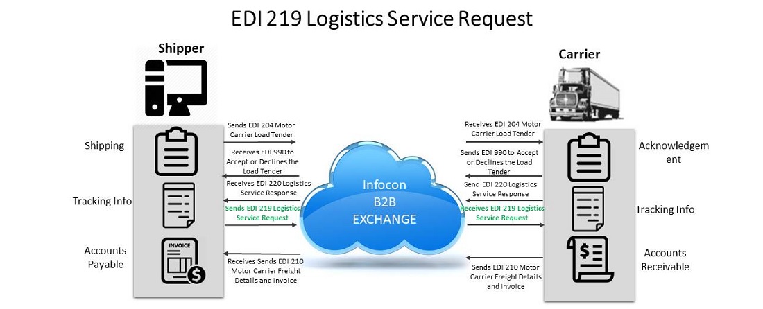 EDI 219 Logistics Service Request