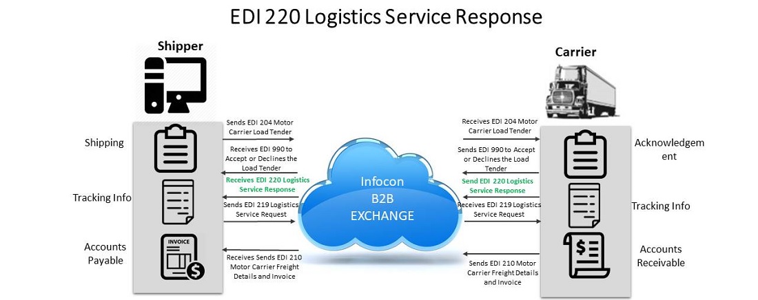 EDI 220 Logistics Service Response
