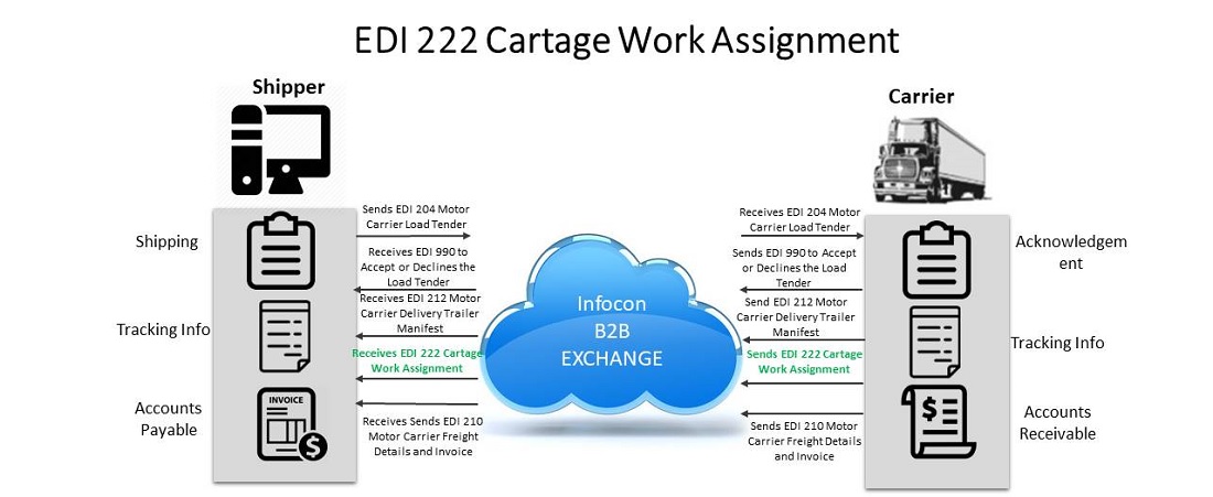 EDI 222 Cartage Work Assignment