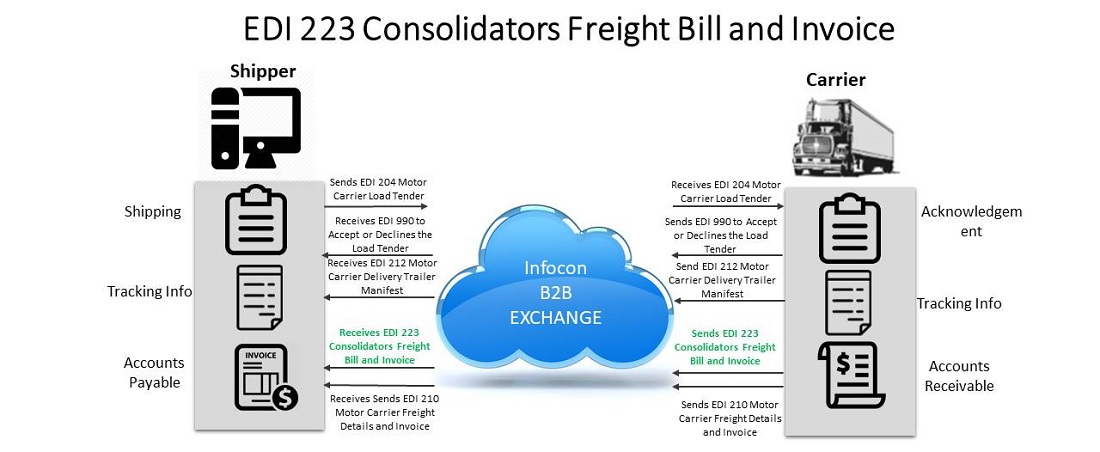 EDI 223 Consolidators Freight Bill and Invoice