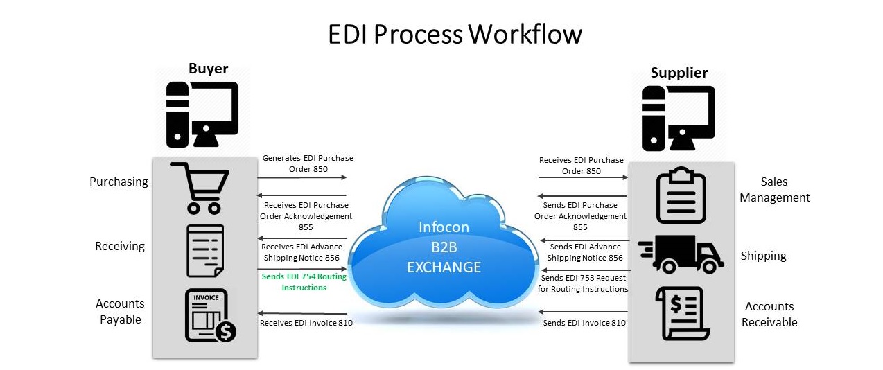 EDI 754