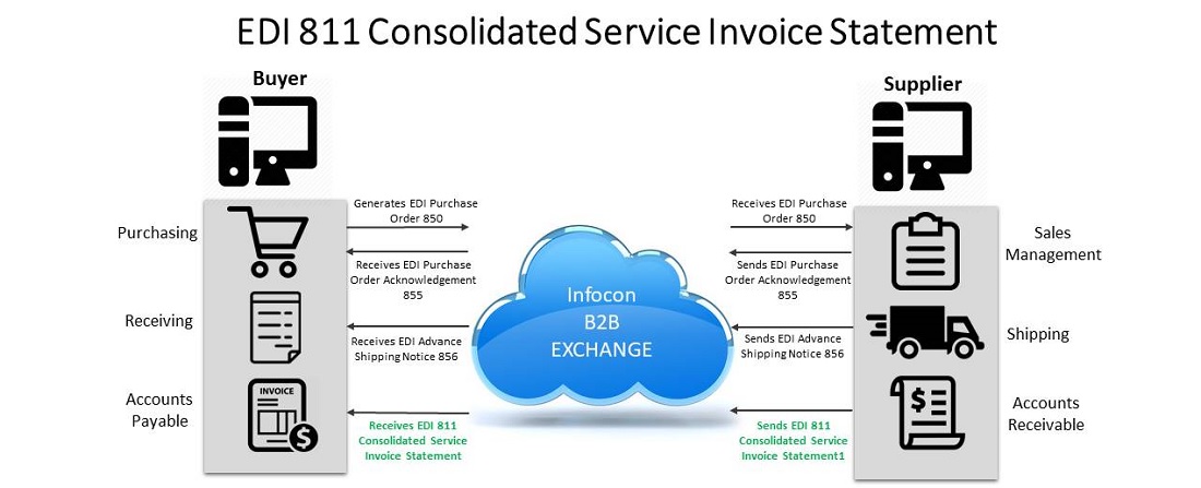 EDI 811 Consolidated Service Invoice Statement