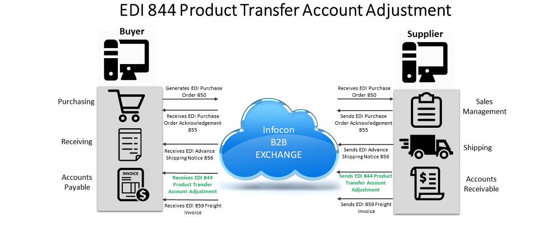 EDI 844 Product Transfer Account Adjustment