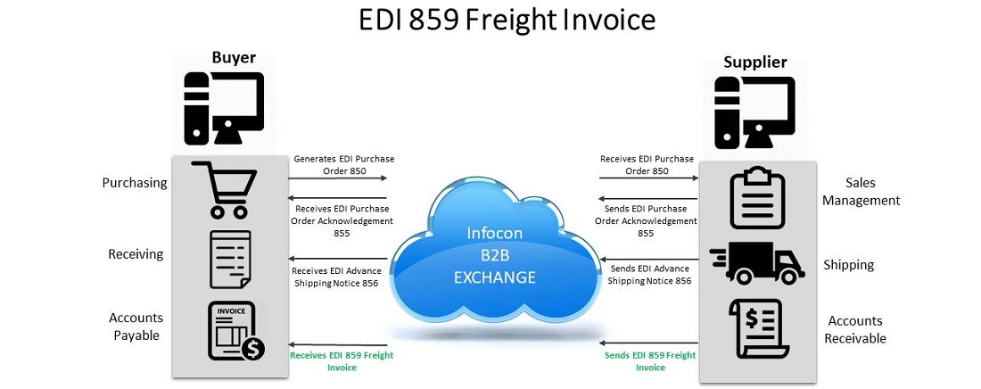 EDI 859 Freight Invoice