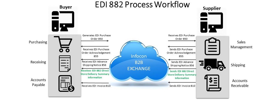 EDI 882 Direct Store Delivery Summary Information