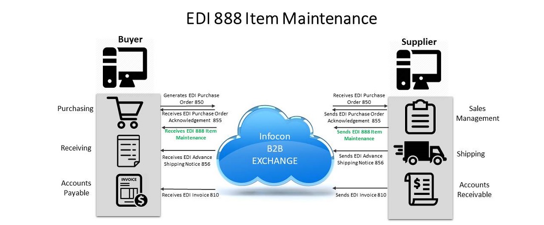 EDI 888 Item Maintenance