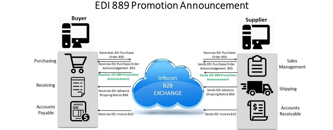 EDI 889 Promotion Announcement