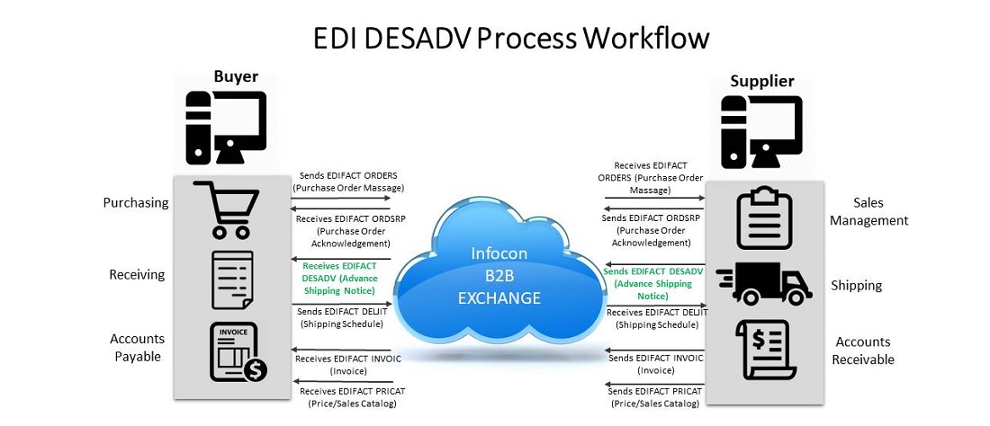 EDIFACT DESADV