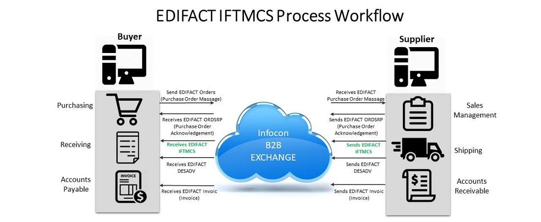 EDIFACT IFTMCS