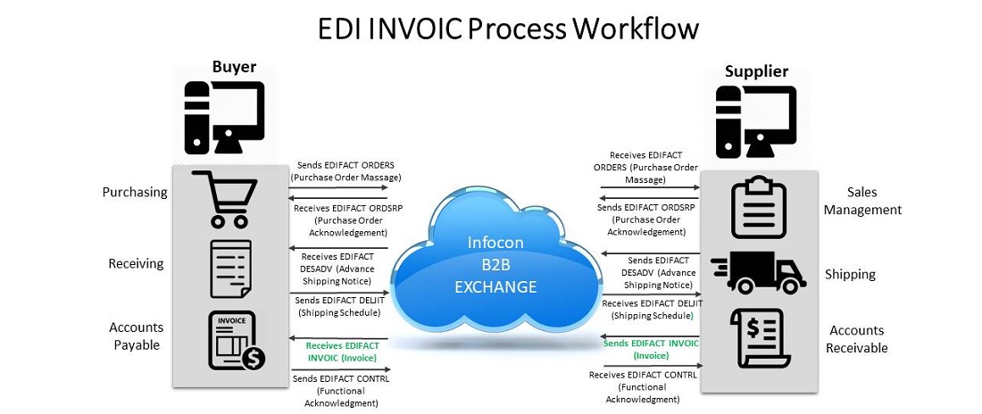 EDIFACT INVOIC