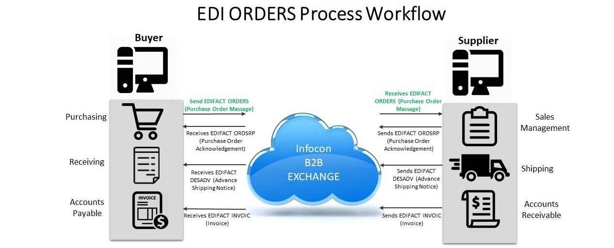 EDIFACT ORDERS