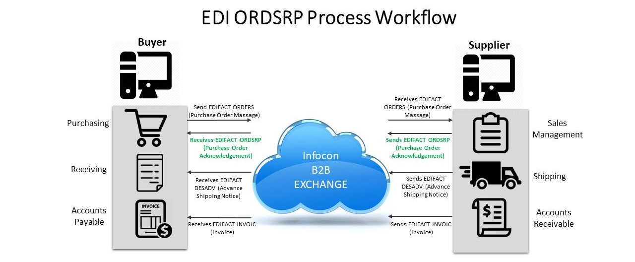 EDIFACT ORDSRP