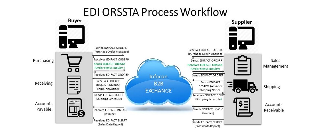 EDIFACT ORSSTA