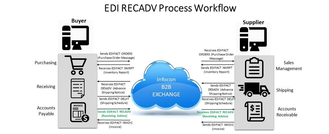 EDIFACT RECADV