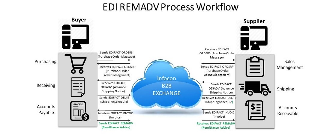 EDIFACT REMADV