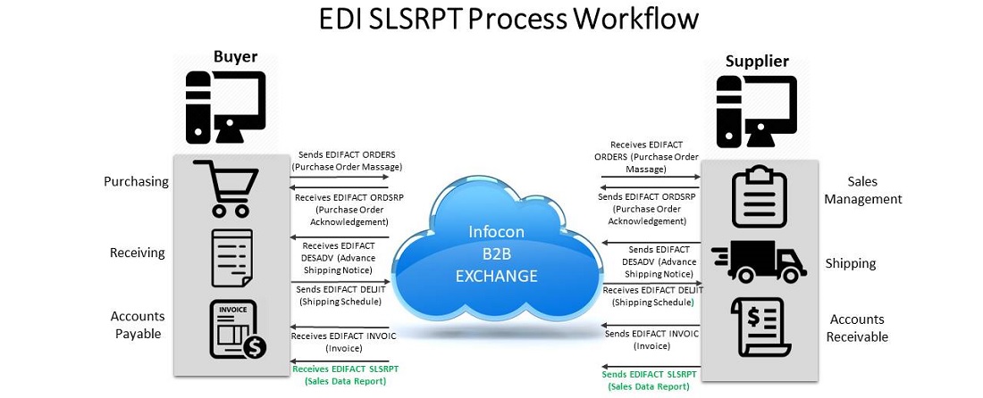 EDIFACT SLSRPT