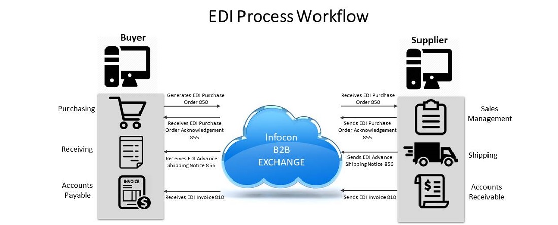 EDI 857