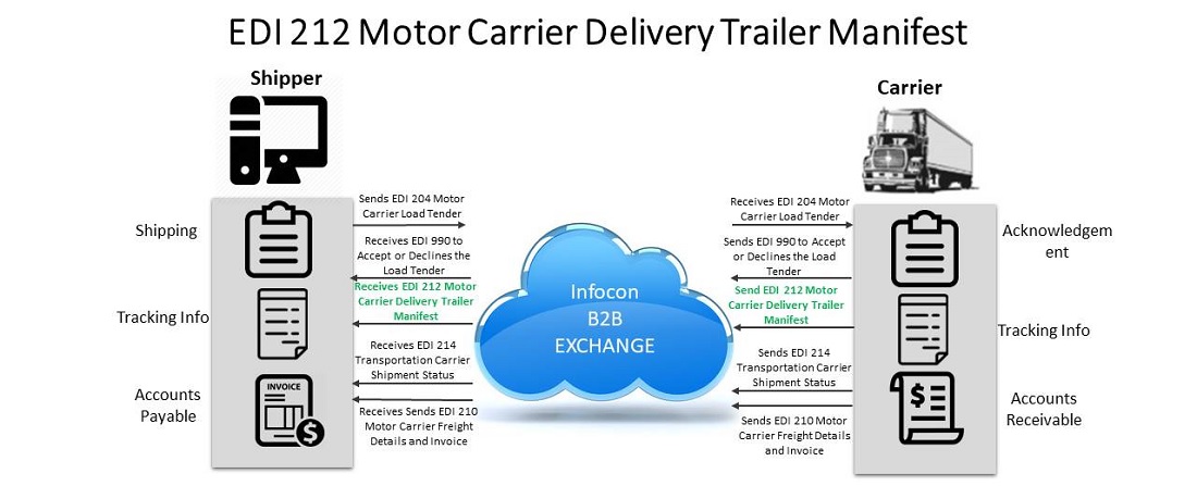 EDI 212 Motor Carrier Delivery Trailer Manifest