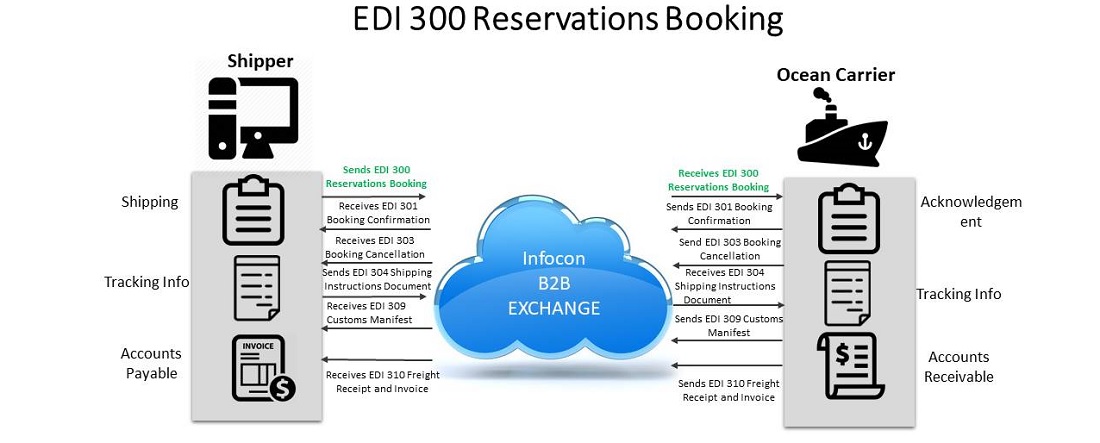 EDI 300 Reservations Booking (Ocean)
