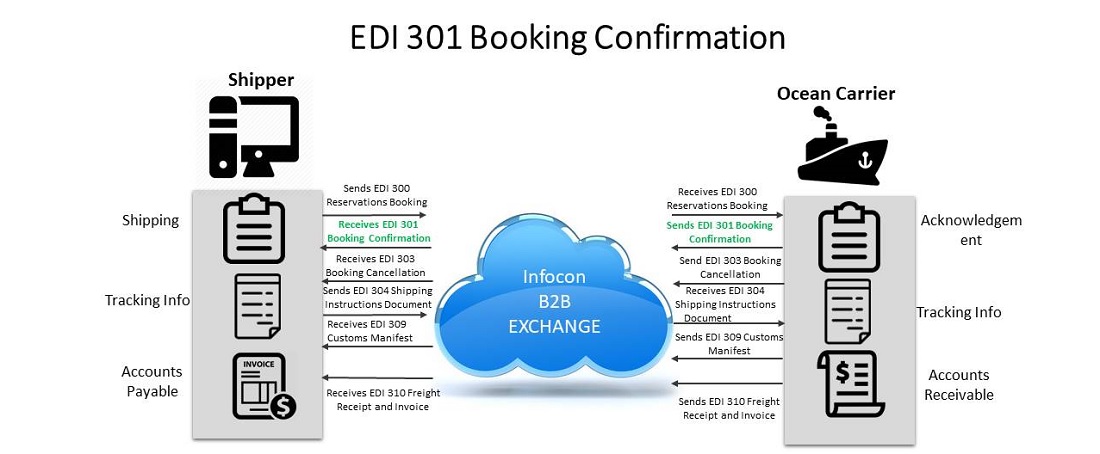 EDI 301 Booking Confirmation (Ocean)