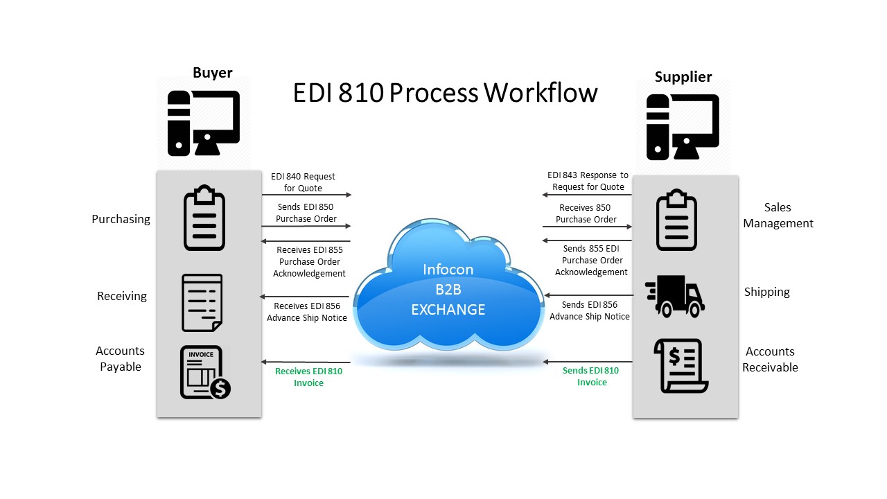 EDI 810