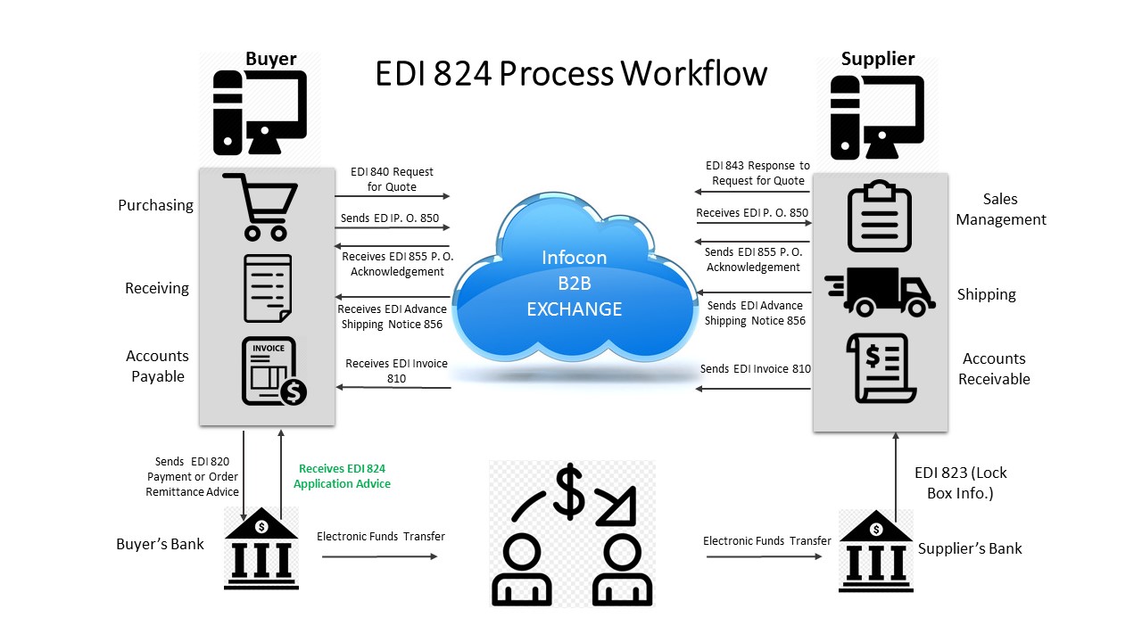 EDI 824