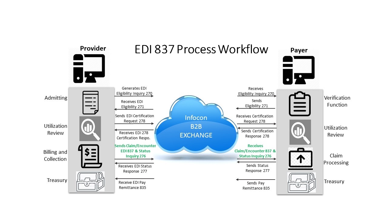 EDI 837