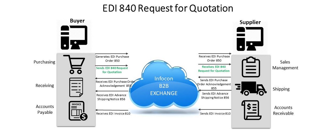 EDI 840 Request for Quotation