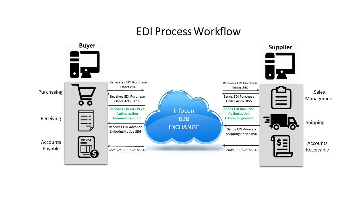 EDI 845