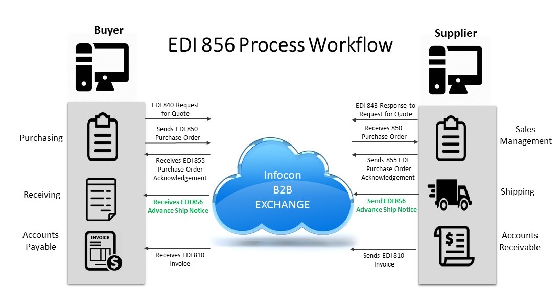 EDI 856