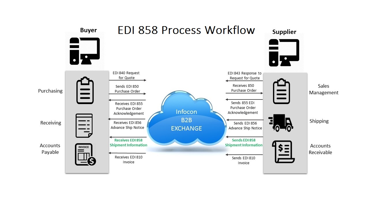 EDI 858