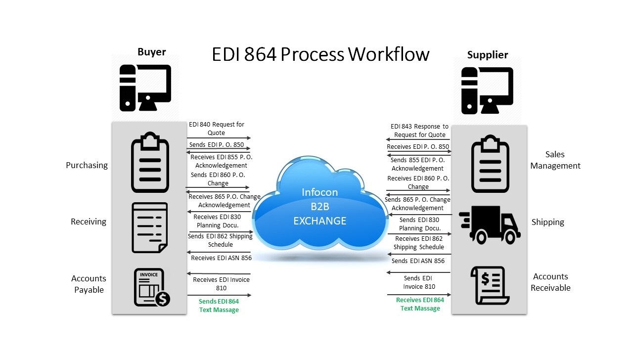 EDI 864