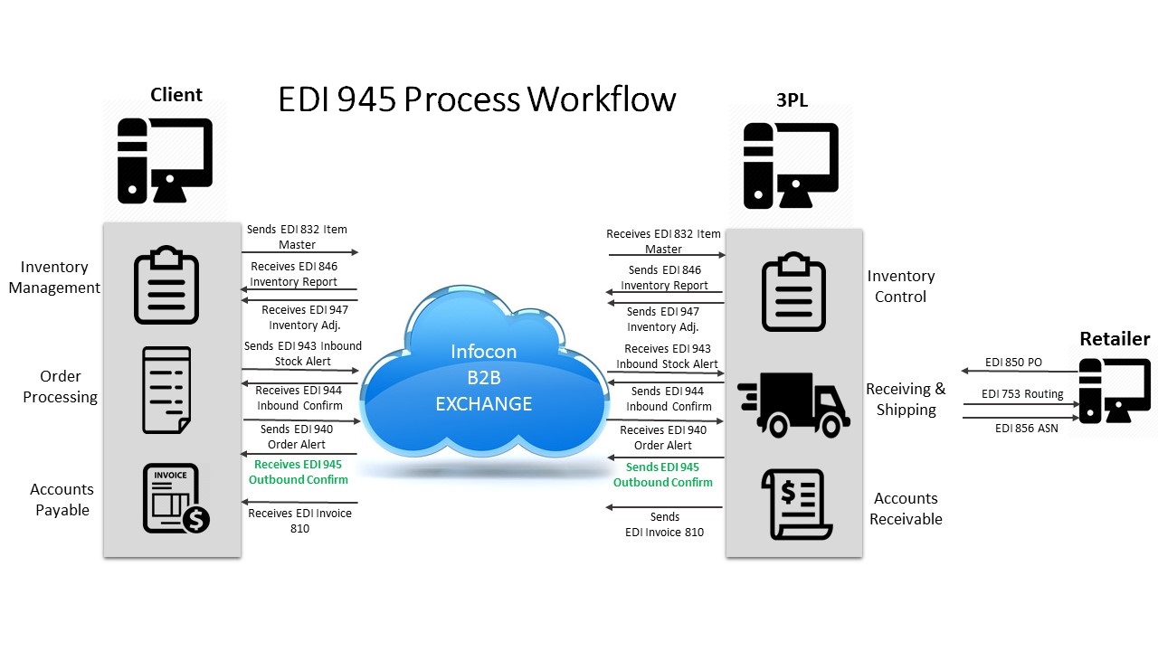 EDI 945 Warehouse Shipping Advice Infocon Systems