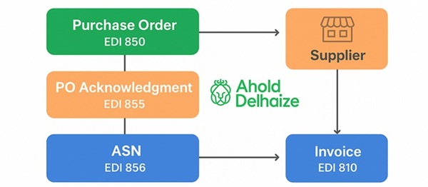 Ahold Delhaize EDI Workflow