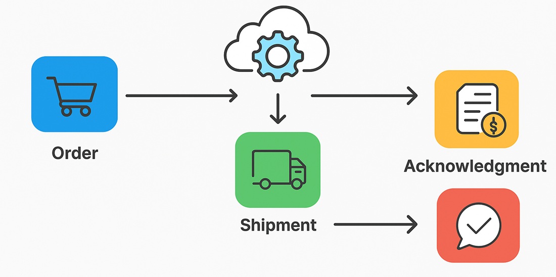 Delhaize America EDI Workflow width=