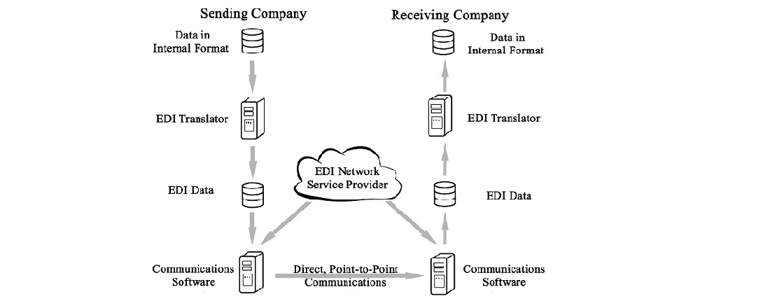 EDI Communication Protocols