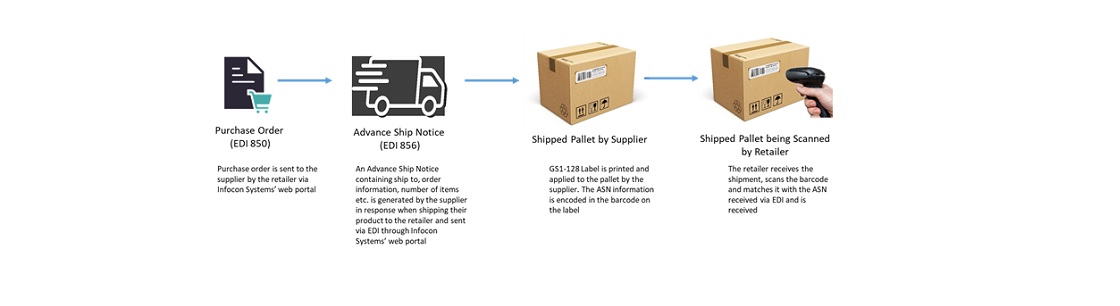 How are GS1-128 Labels different from Shipping Labels?