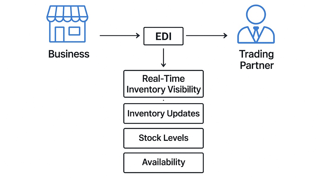 Inventory Management with EDI
