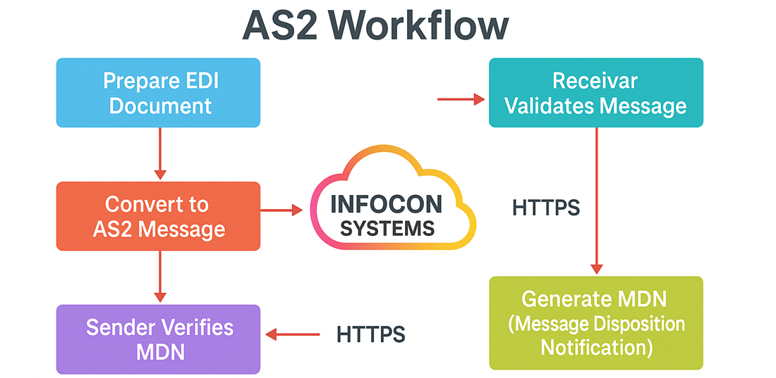 Document Exchange Without EDI